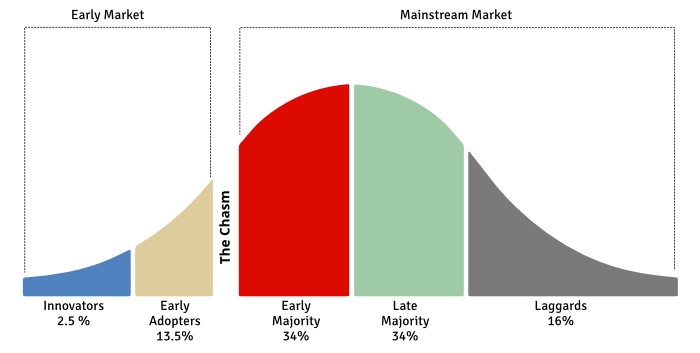 TechnogyAdoptionCurve