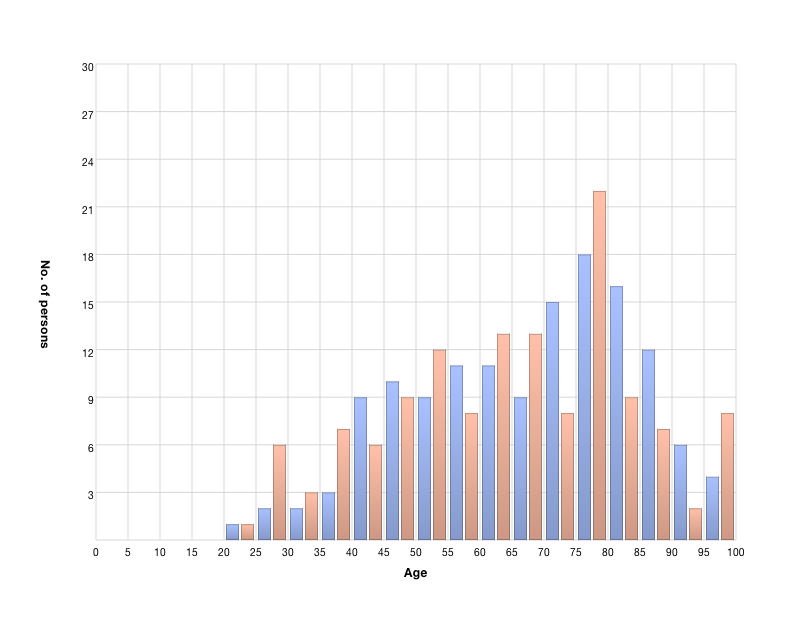 Persons' age