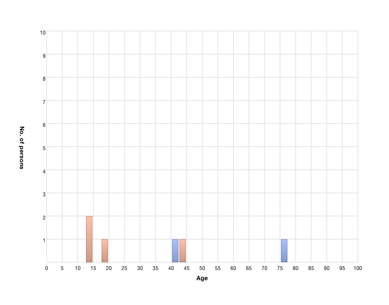 Living persons' age