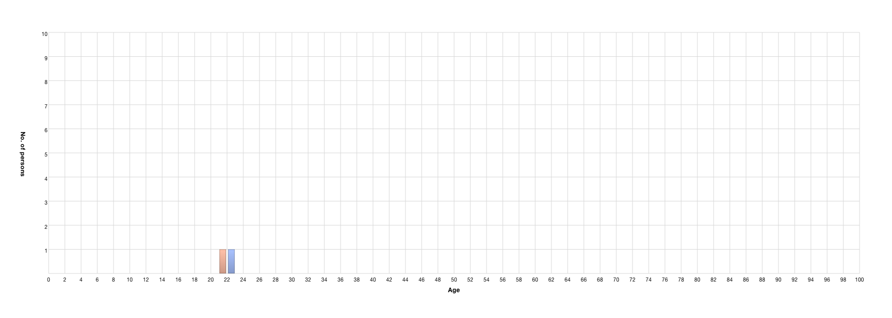 Age at marriage