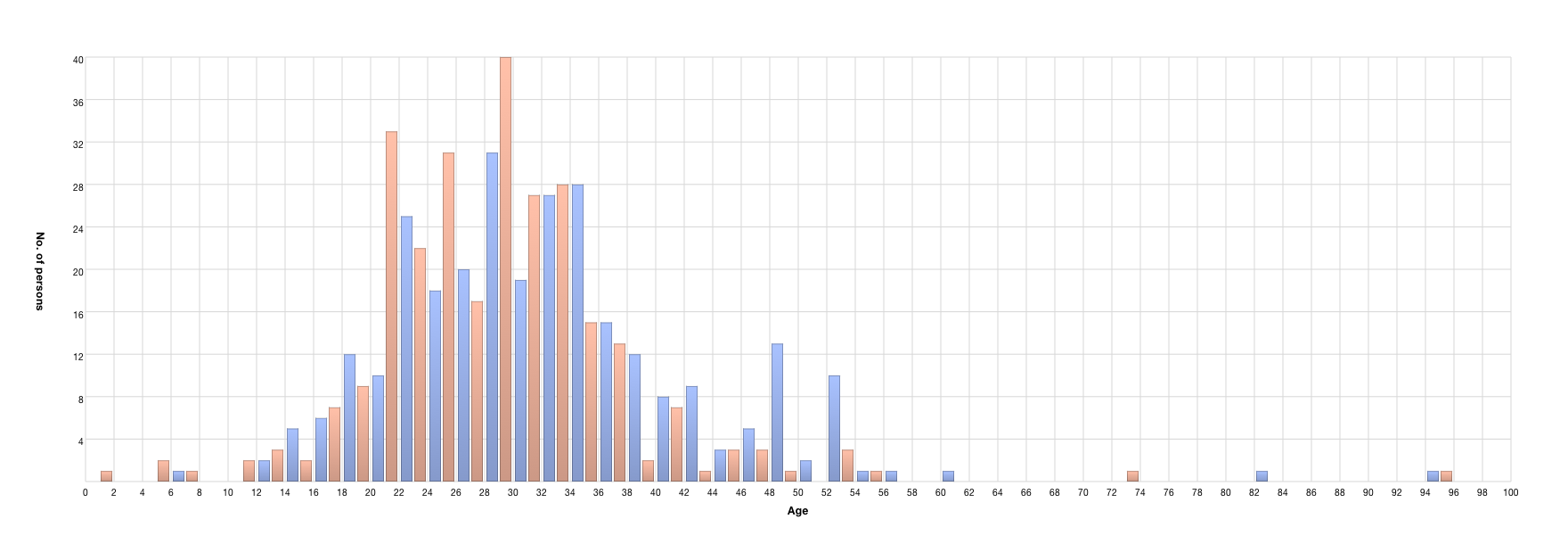 Parents' age at children's birth