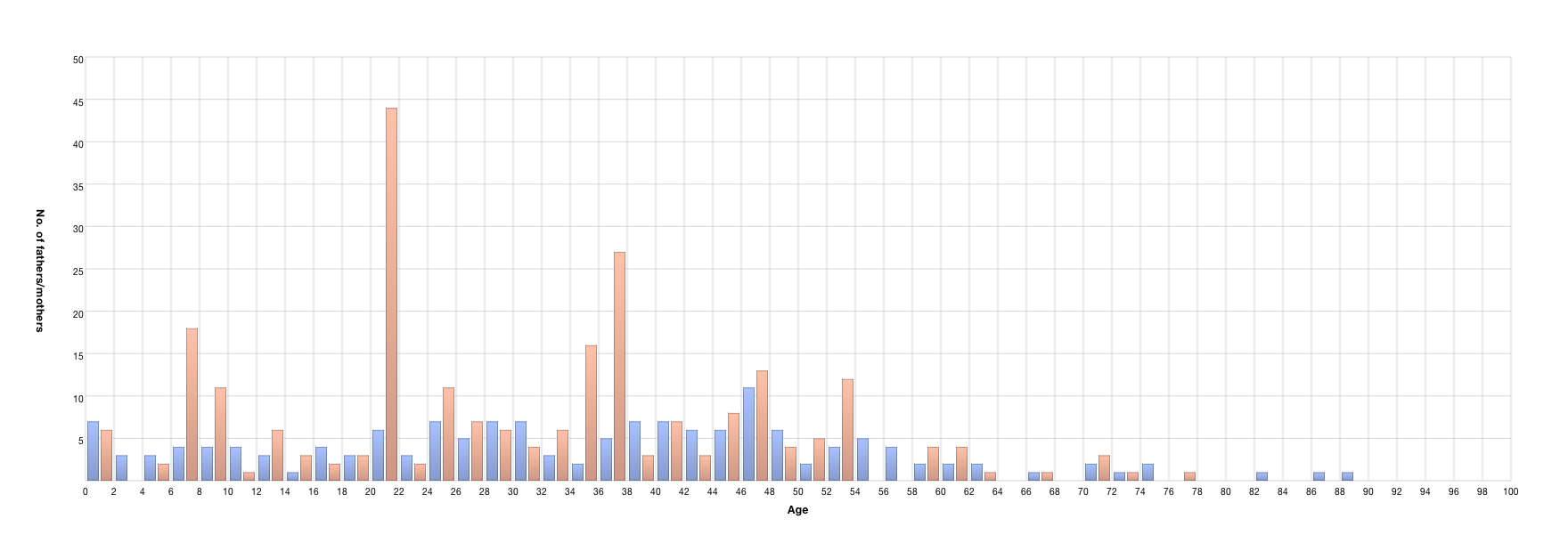 Children's age at parents' death