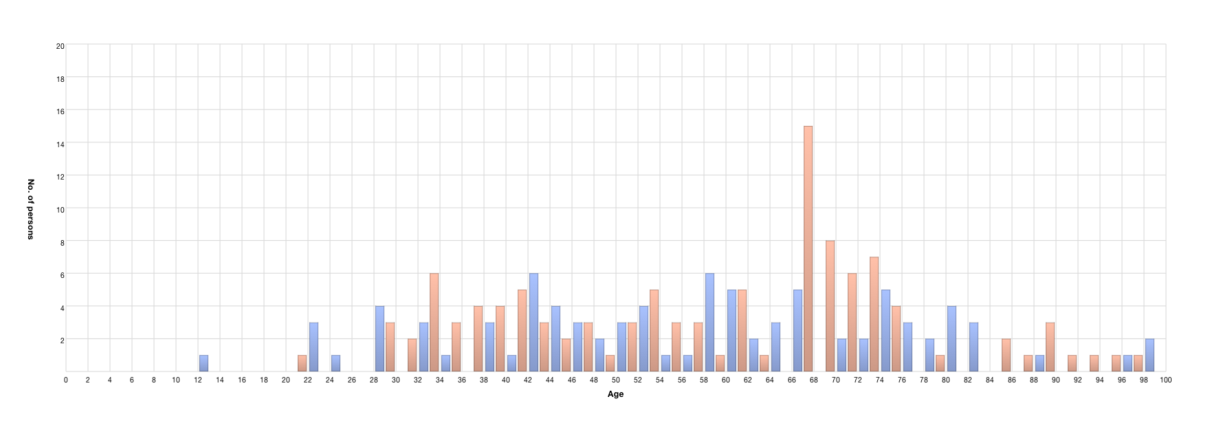 Persons' age at partners' death