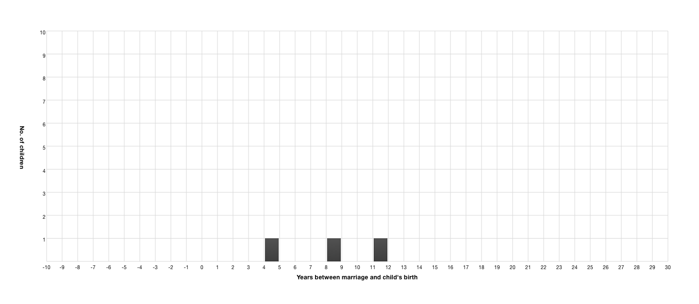 Years between marriage and child's Birth