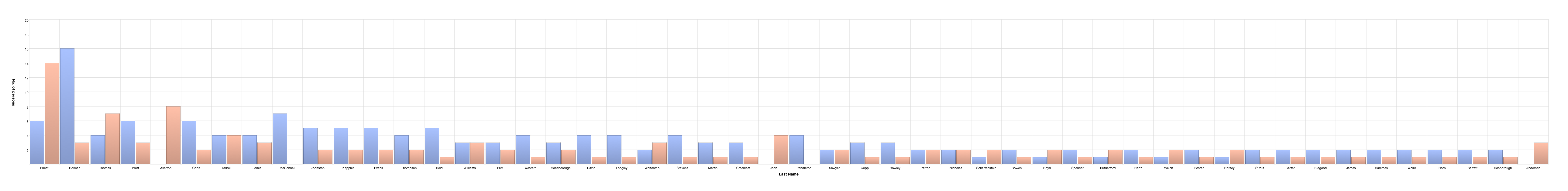 Name Distribution